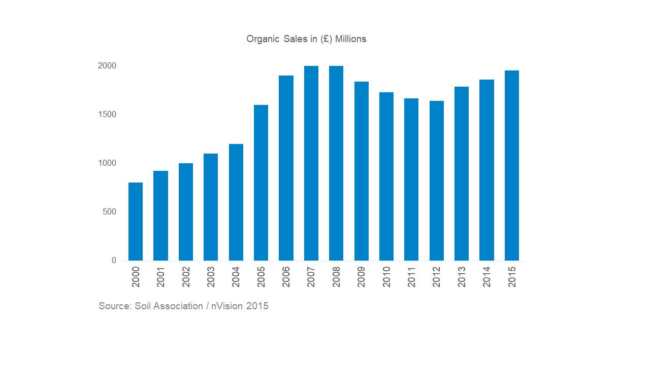 Chart showing organic sales grew from 2012 to 2015